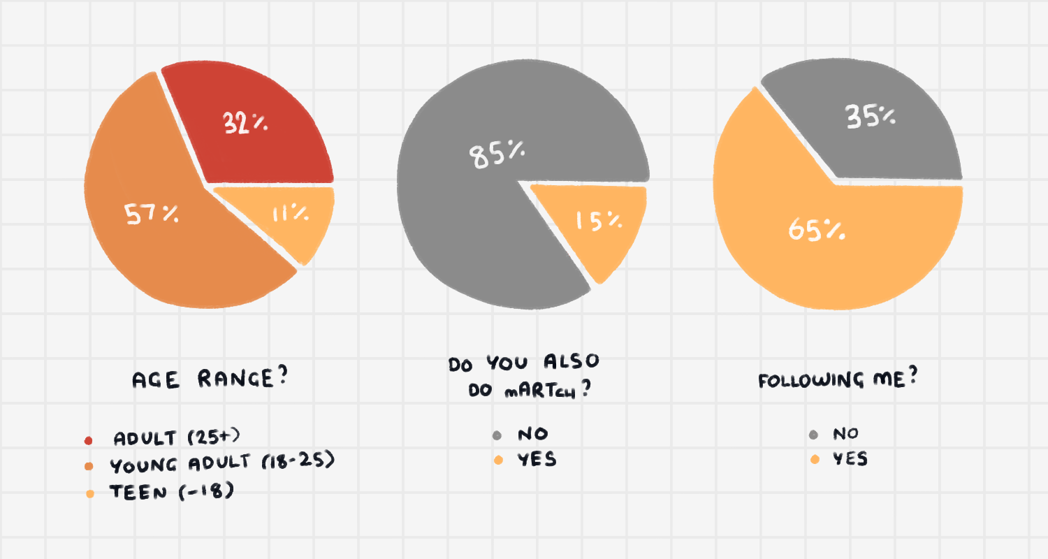 age range: 32% adult, 57% young adult, 11% teen. do you also do martch? 85% no, 15% yes. are you following me? 65% yes 35% no