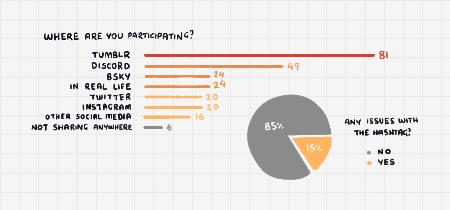 where are you participating? tumblr: 81 people, discord: 49 people, bsky: 24 people, in real life: 24 people, twitter: 20 people, instagram: 20 people, other: 16 people, not sharing anywhere: 6 people. any issues with the hashtag: 85% yes 15% no