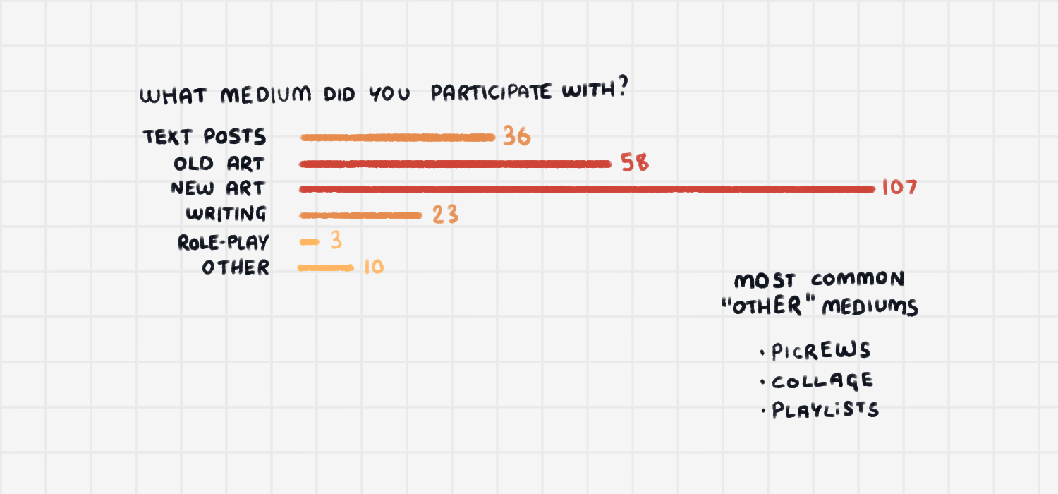 what medium did you participate with? text posts: 36 people, old art: 58 people, new art: 107 people, writing: 23 people, role-play: 3 people, other: 10 people. most common other mediums: picrews, collage, playlists