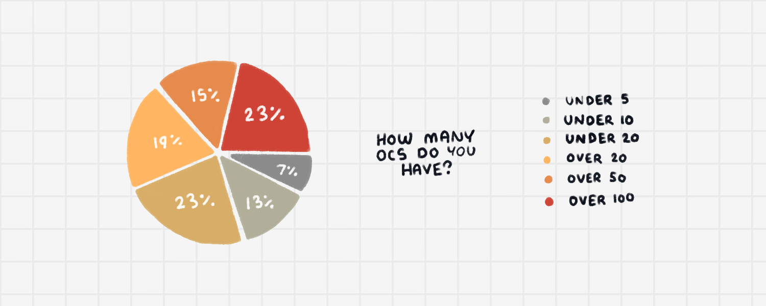 how many ocs fo you have? under 5 ocs: 7%, under 10 ocs: 13%, under 20 ocs: 23%, over 20 ocs: 19%, over 50 ocs: 15%, over 100 ocs: 23%