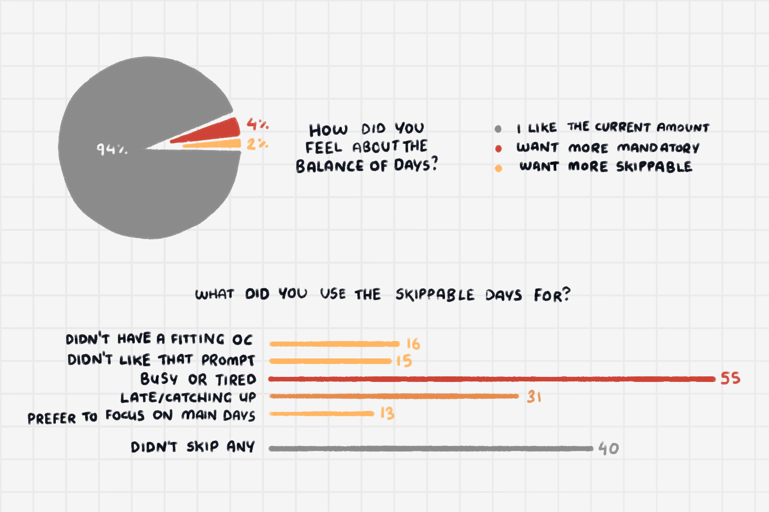 how do you feel about the balence of days? 94% say they like the current amount, 4% say they want more mandatory days, and 2% say they want more skippable days. what did you use the skippable days for? 16 people say they didn't have a fitting oc, 15 people say they didn't like a prompt, 55 people say they were busy or tired, 31 people say they skipped because they were late or catching up, 13 just prefered to focus on the main days, and 40 people didn't skip any days at all