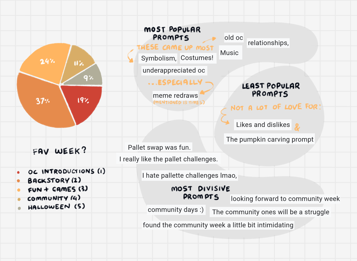 fav week? 19% say week 1: oc introductions. 37% say week 2: backstory. 24% say week 3: fun and games. 11% say week 4: community. 9% say week 5: halloween. most popular prompts: symbolism, costumes, old oc, music, relationships, underappreciated oc, and meme redraws (most popular, mentioned 13 times). least popular: not a lot of love for likes/dislikes or pumpkin carving. most divisive: palette challenges and community week